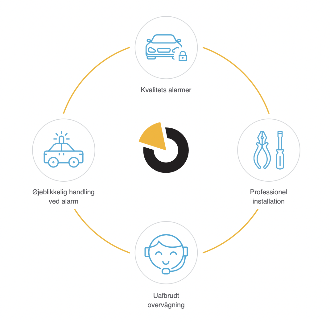 minAlarm.dk Jablotron bilalarm og GPS-tracker
